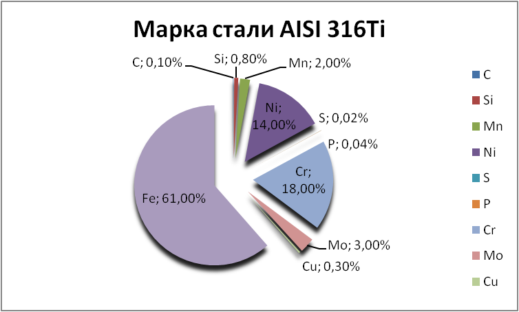   AISI 316Ti   artyom.orgmetall.ru